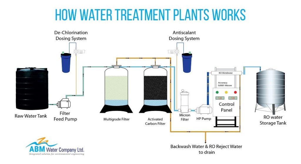 How Do Mobile Water Treatment Plants Work