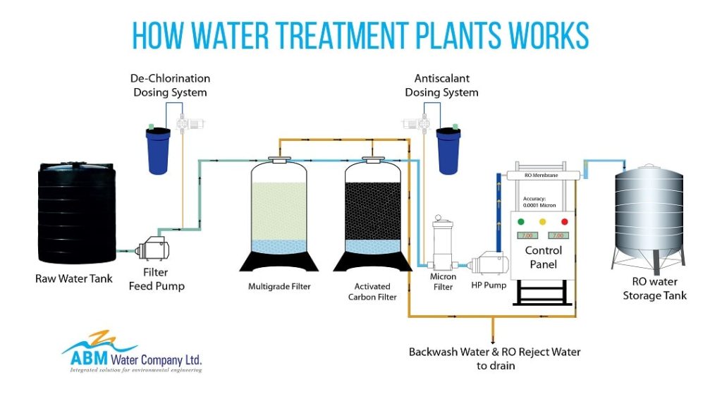 How Does a Waste Water Treatment Plant Work?