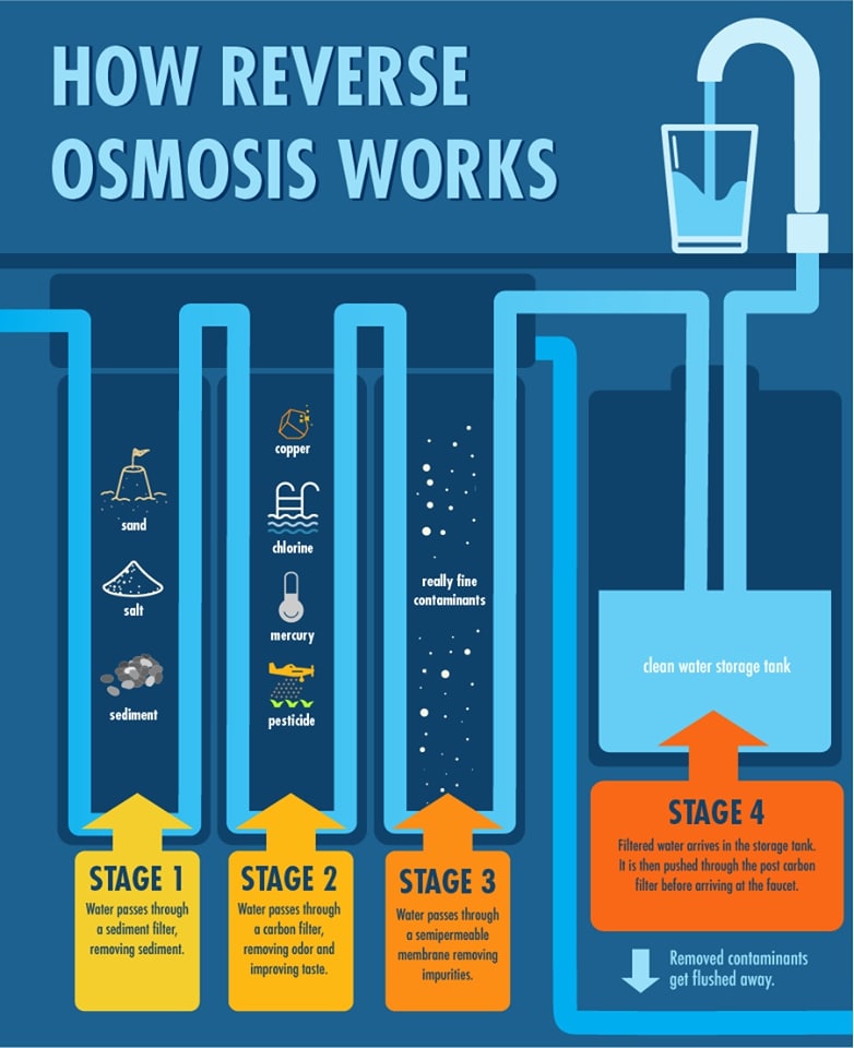 How Does Reverse Osmosis Work