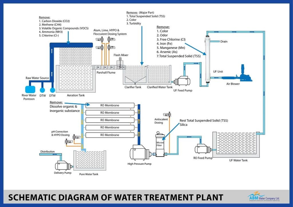 Process at a Water Treatment Plant