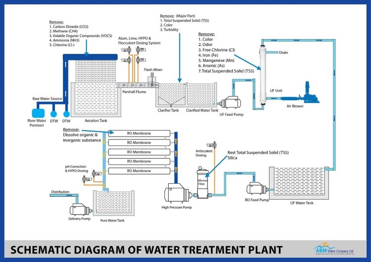 What is the process at a water treatment plant? - ABM Water Company