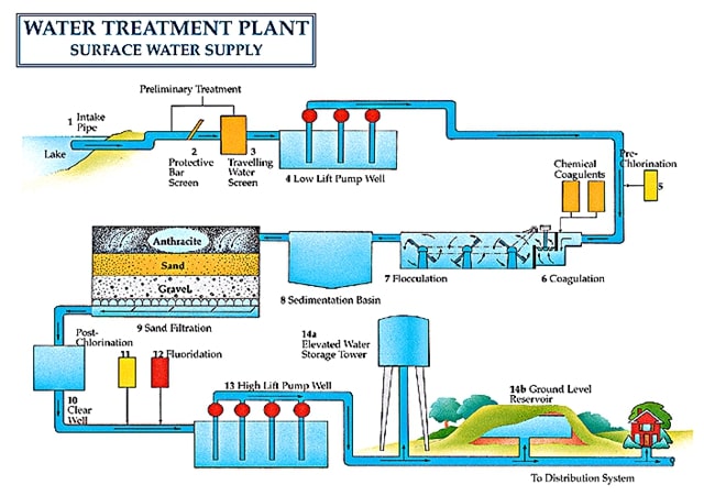 Process Of A Surface Water Treatment Plant