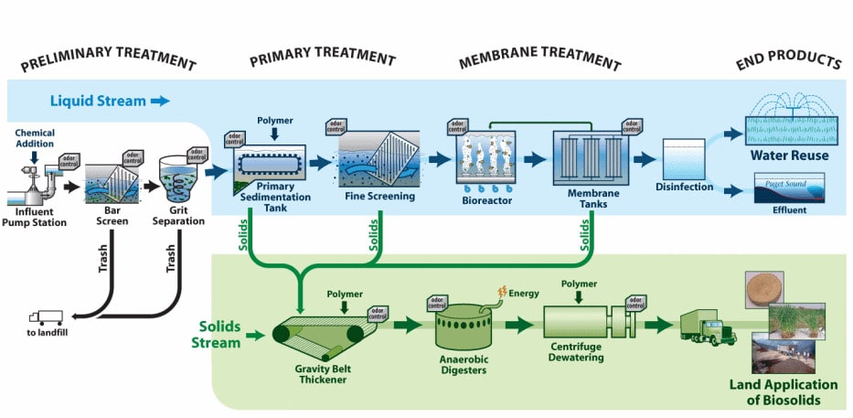 Types of water treatment plants